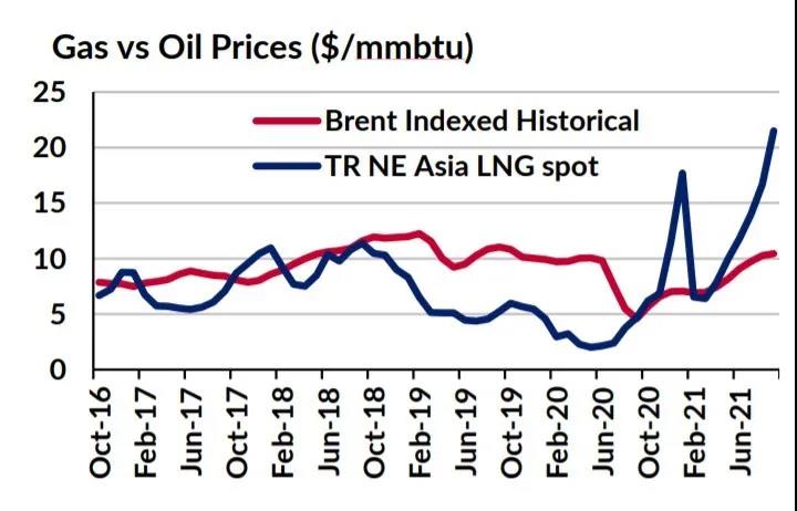 天然氣價格上漲利好油輪需求