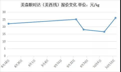 海運退燒，美森價格卻大反彈！已