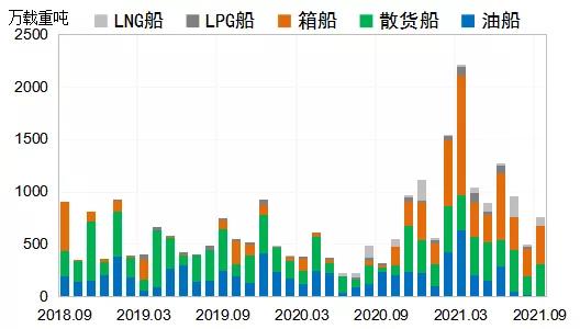 新船需求旺盛，價格再創新高