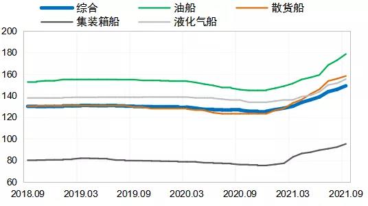 新船需求旺盛，價格再創新高