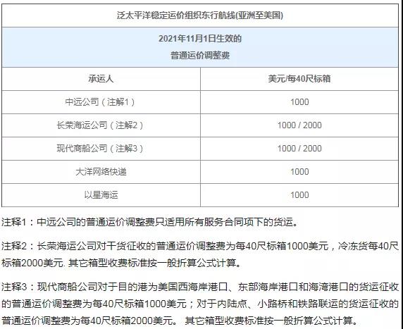 多家船公司調整GRI