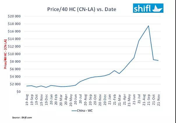 自9月以來，跨太平洋集裝箱運費已