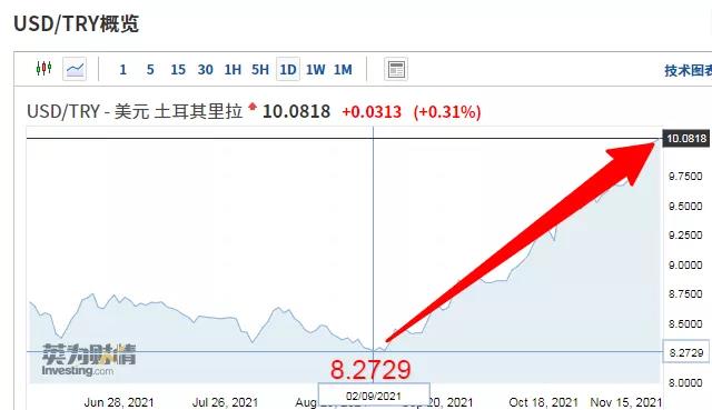 2個月內貨幣瘋狂跳水20%！出口這個