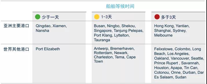 亞太區海運、空運、陸運最新動態