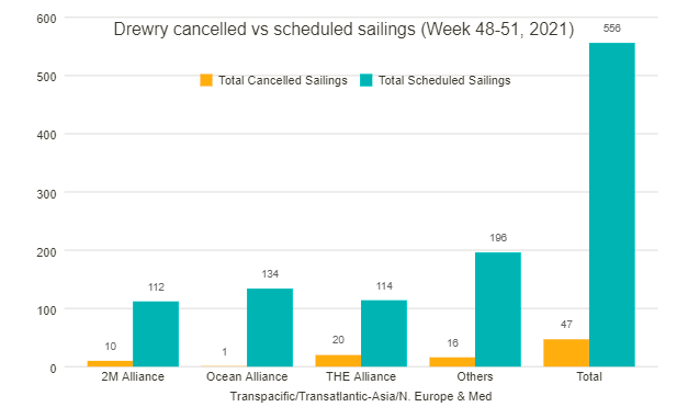 取消47個航次，72%空白航行發生在跨