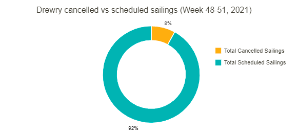 取消47個航次，72%空白航行發生在跨太平洋至美西航線！運價再起上漲之勢