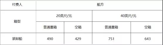 寧波舟山港上調(diào)裝卸費，1月1日起執(zhí)