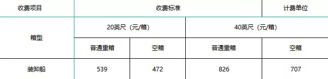 寧波舟山港上調裝卸費，1月1日起執行！