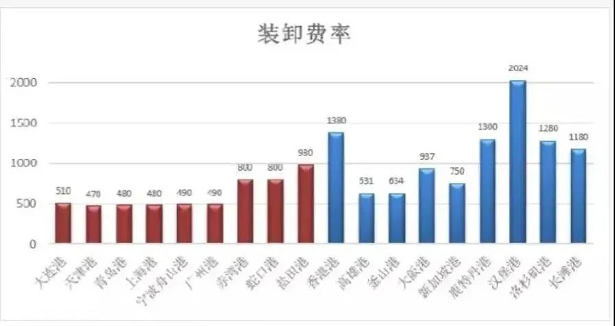 寧波舟山港上調裝卸費，1月1日起執行！