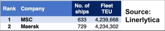 MSC運力超過馬士基，成為全球第一
