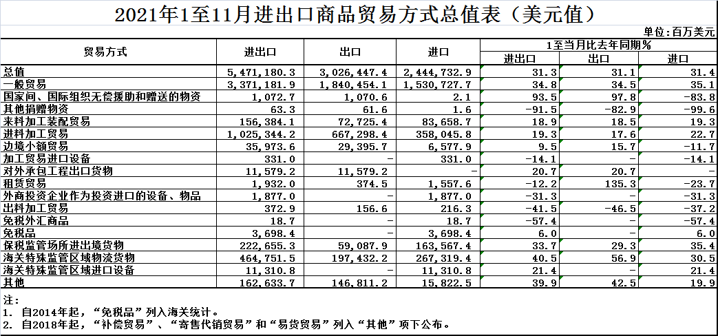 【數據】1-11月我國進出口同比增長