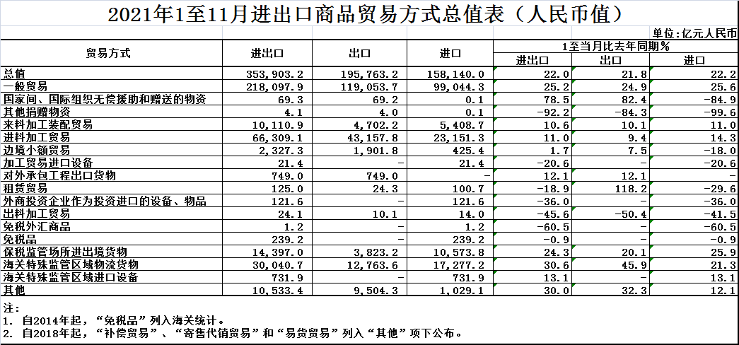 【數據】1-11月我國進出口同比增長22%（附表格）