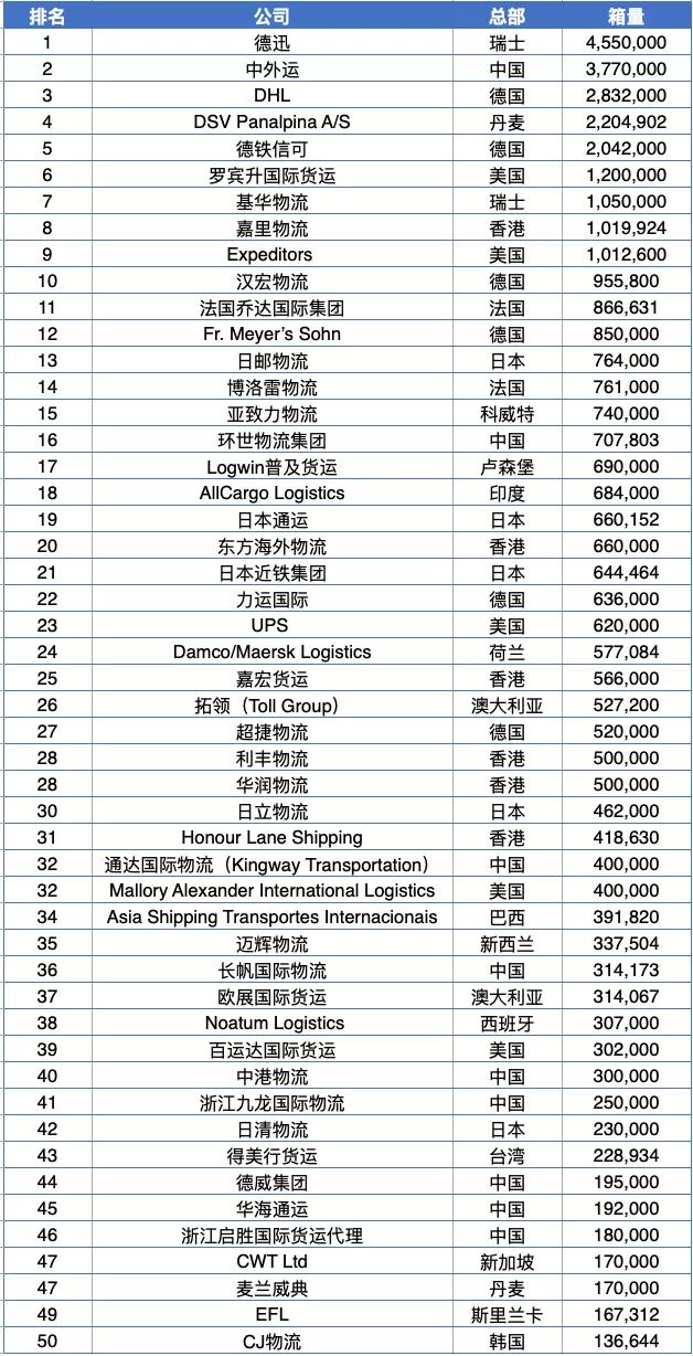 2021全球貨代（海運(yùn)）50強(qiáng)榜單