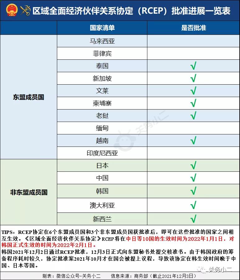 中柬自貿(mào)協(xié)定2022年1月初生效，互免