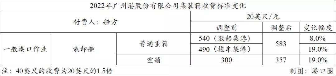 廣州港跟進上調裝卸費，原因有三