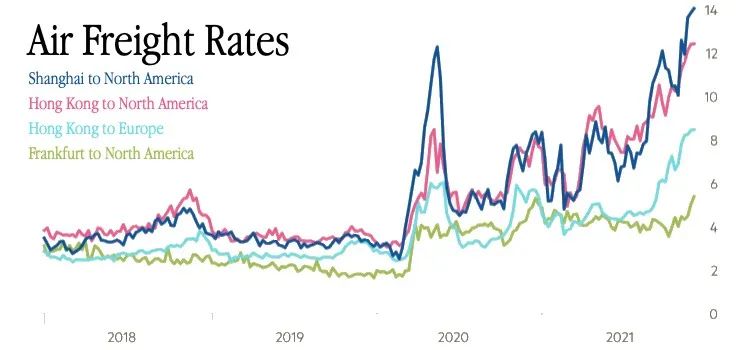 擁堵、疫情、高需求！空運(yùn)價(jià)格暴漲1倍，創(chuàng)歷史新高！空運(yùn)成“香餑餑”