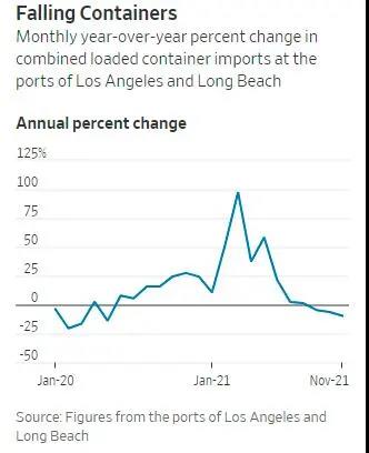 加州港口進口集裝箱量降了？其實