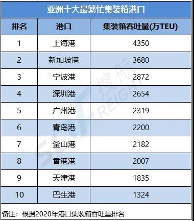 Top10-亞洲十大最繁忙集裝箱港口，