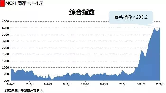 運價連漲？春節前運價是漲是跌？