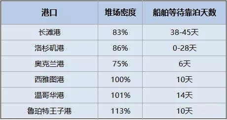 擁堵持續(xù)惡化！102艘船等待靠泊，等待時(shí)間超38天，集裝箱到目的港時(shí)間延長(zhǎng)一倍！