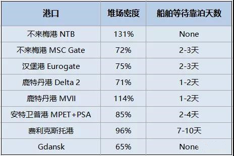 擁堵持續(xù)惡化！102艘船等待靠泊，等待時(shí)間超38天，集裝箱到目的港時(shí)間延長(zhǎng)一倍！