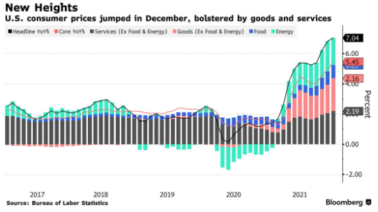 預警！美國2021年通脹率創39年最高
