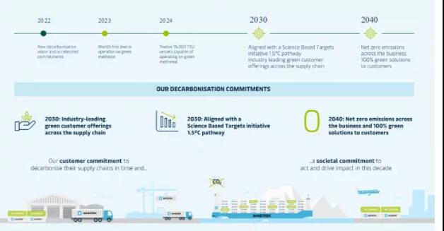 馬士基加速脫碳進程，將所有業務