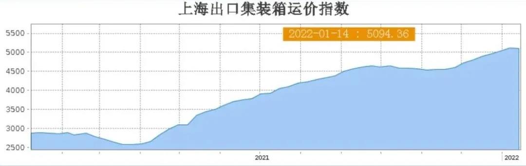 運價10周以來首次下跌！