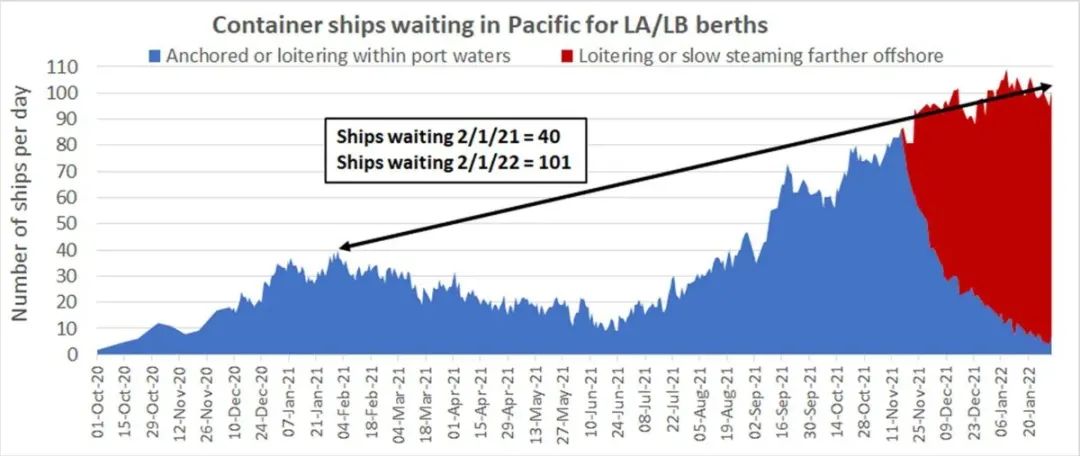 2022伊始，供應鏈和港口方面傳來噩