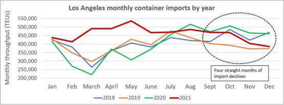 擁堵加劇，洛杉磯/長灘港進口集裝