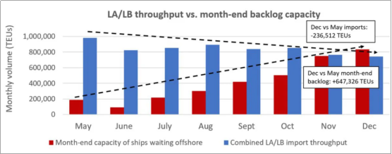 擁堵加劇，洛杉磯/長灘港進口集裝箱處理量降至18個月以來新低