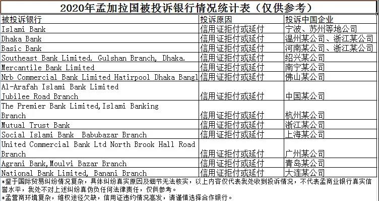 出口孟加拉重要利好！信用證政策