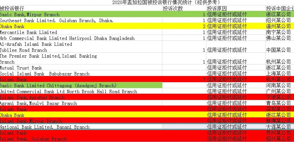 出口孟加拉重要利好！信用證政策有最新調整！