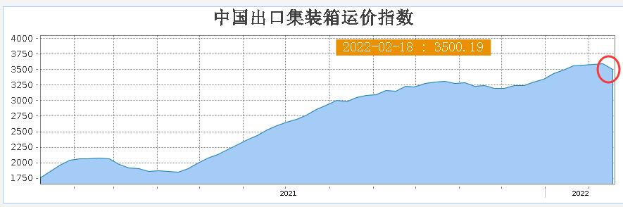 運價依然高企，一柜難求狀況仍難