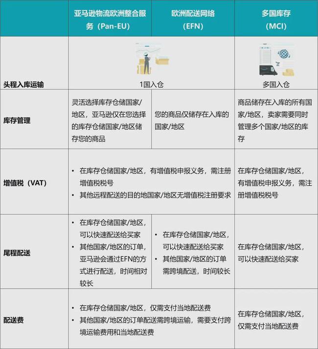 亞馬遜FBA歐洲站將啟動配送網絡和