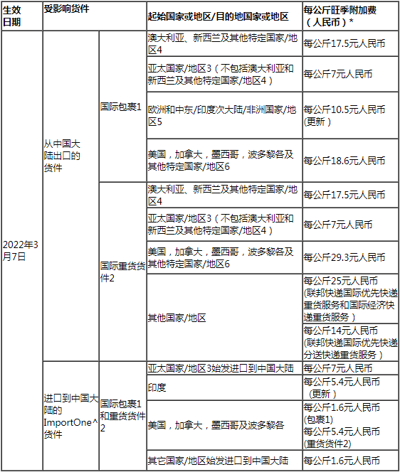 自2022年3月7日起，針對部分聯邦快