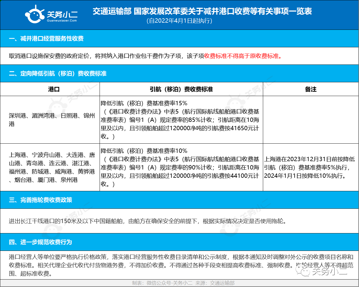 重磅利好！4月1日起，減并港口收費(fèi)等措施執(zhí)行！