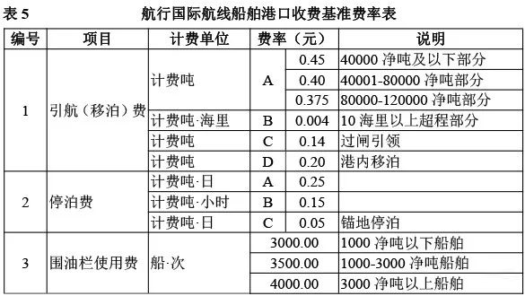 重磅利好！4月1日起，減并港口收費(fèi)等措施執(zhí)行！