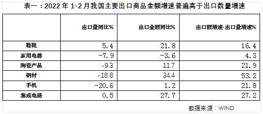 如何評價1-2月外貿成績單？韌性超