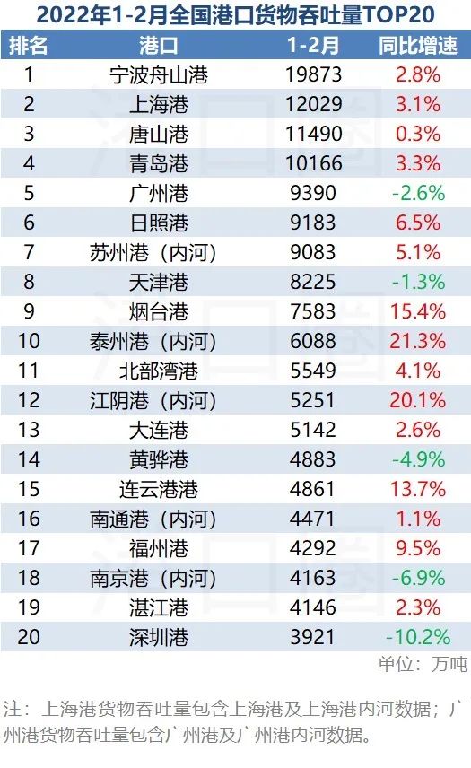 2月全國港口吞吐量成績單：黑馬殺