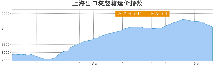 亞歐航線運價一個月下跌超8%