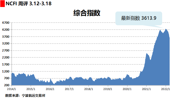 需求下降，運(yùn)價(jià)下跌！航運(yùn)公司被迫調(diào)整亞洲-北歐的運(yùn)力