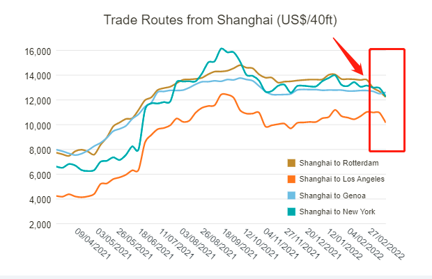 需求下降，運價下跌！航運公司被