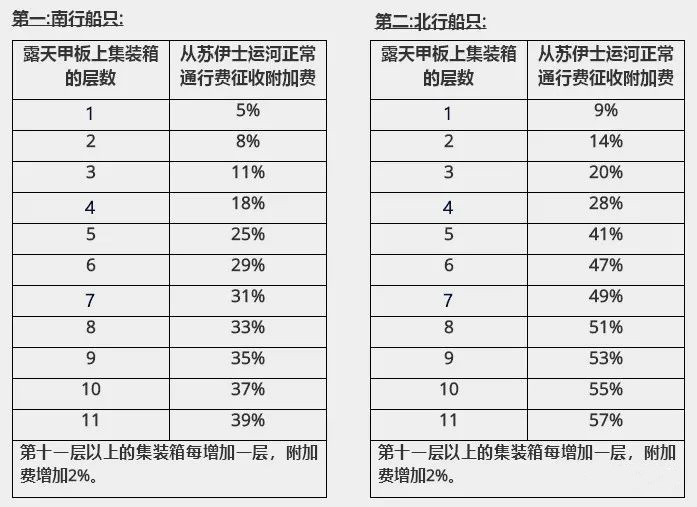 蘇伊士運河再提高船舶通行費，集