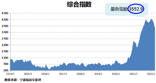 船公司“主動聯系”貨代？未來或迎一波出口量和運費上升！