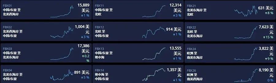 船公司“主動聯系”貨代？未來或迎一波出口量和運費上升！