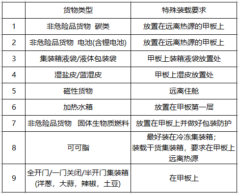 注意！ONE發(fā)布這兩大類貨物的特殊