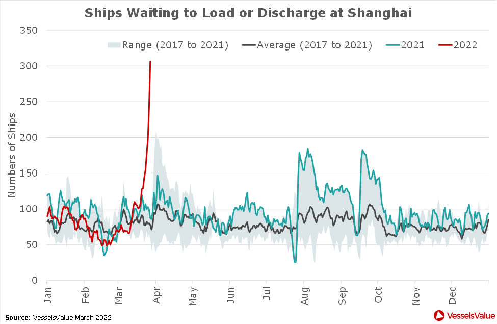 封控加劇港口擁堵！船公司宣布跳港、調整船期！