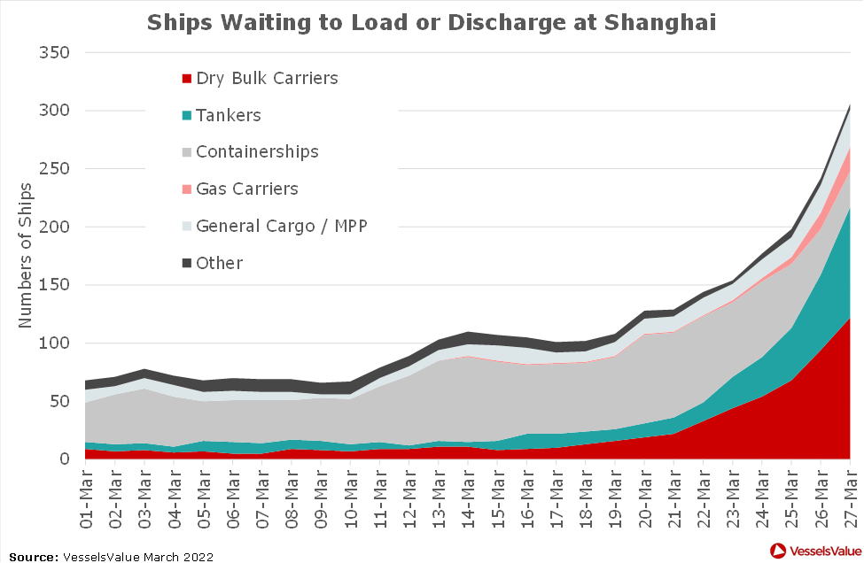 封控加劇港口擁堵！船公司宣布跳港、調整船期！