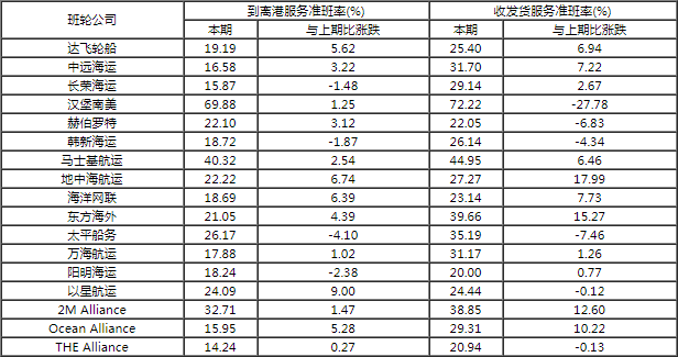 據說，近期船期準時了，你感覺到了么？